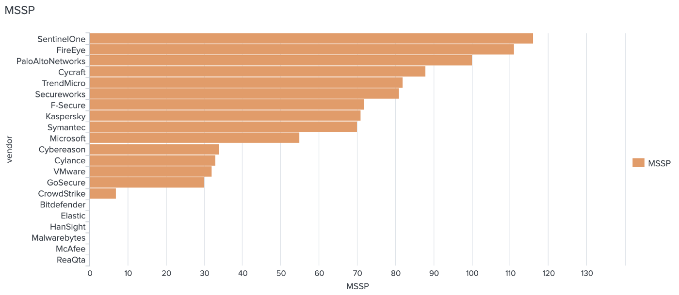 How did the human-powered managed service score?