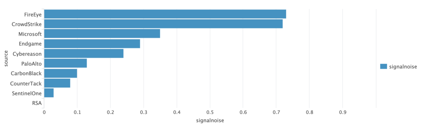 Best signal to noise ratio