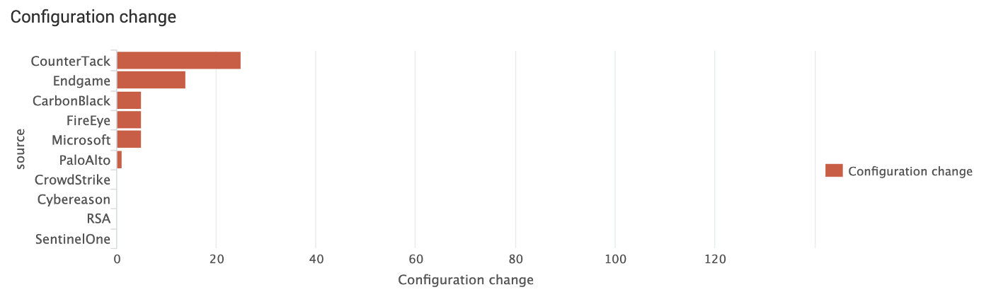 Configuration change results