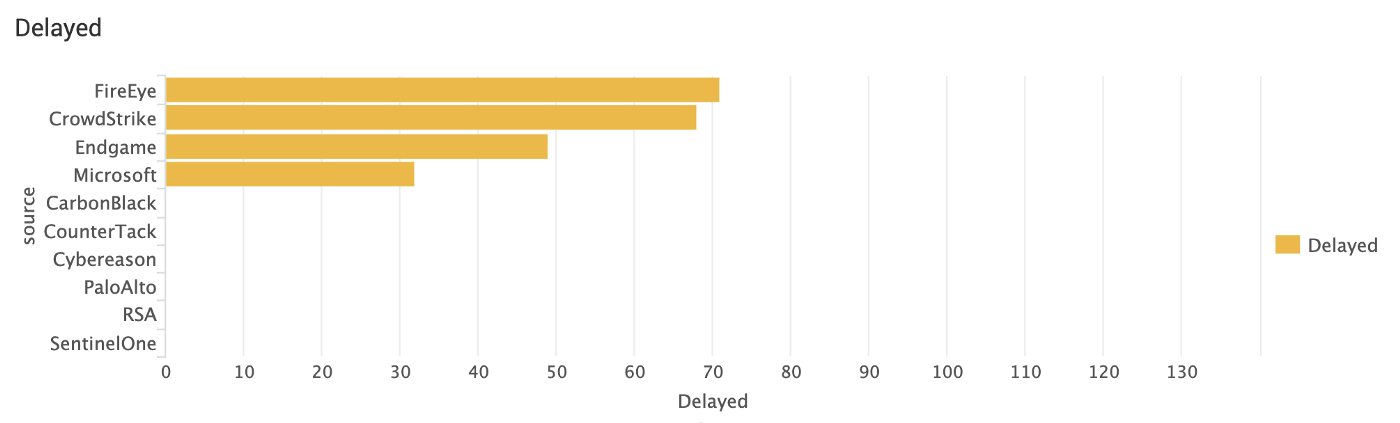 Delayed results