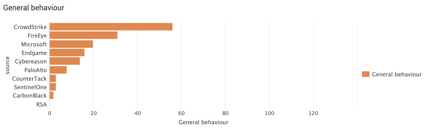 Who detects most general attacker behaviour?