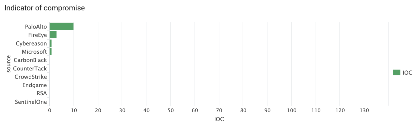 Whose IOC triggered on APT3?