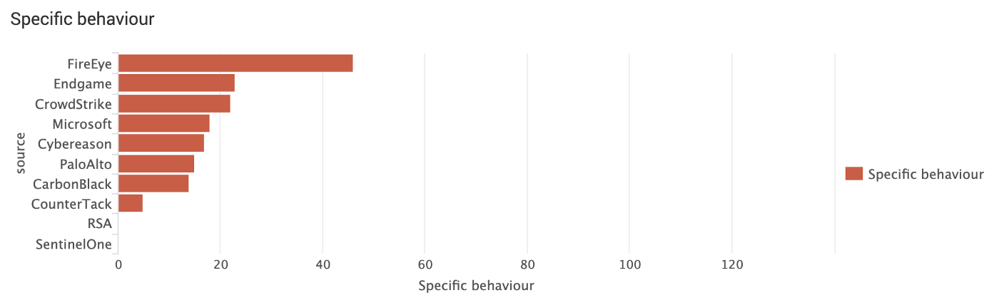 Who detects most specific attacker behaviour?