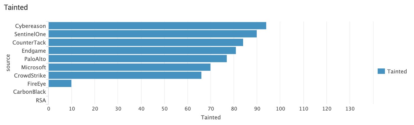 Tainted results