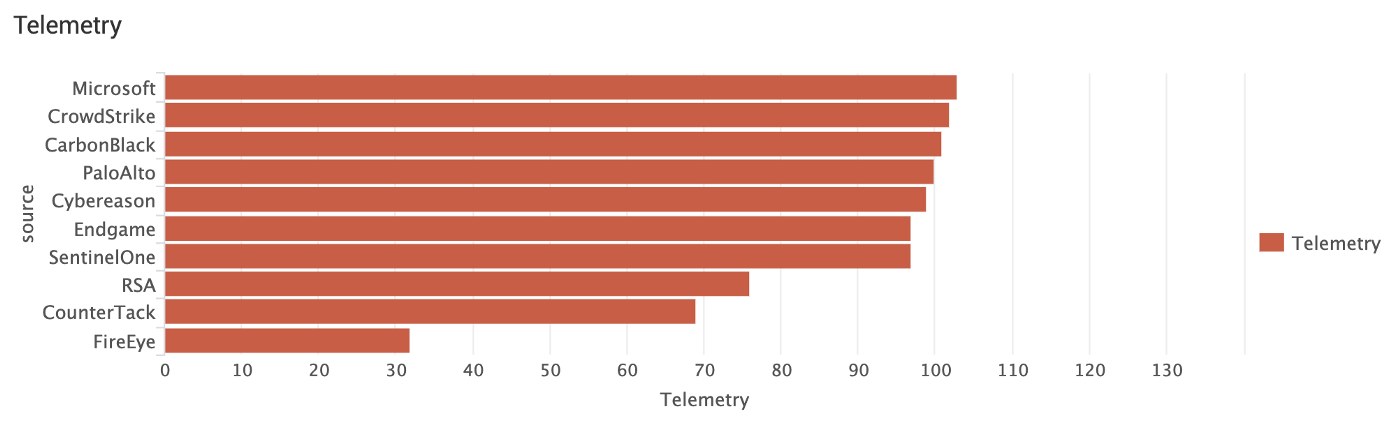 Who logs the most events?