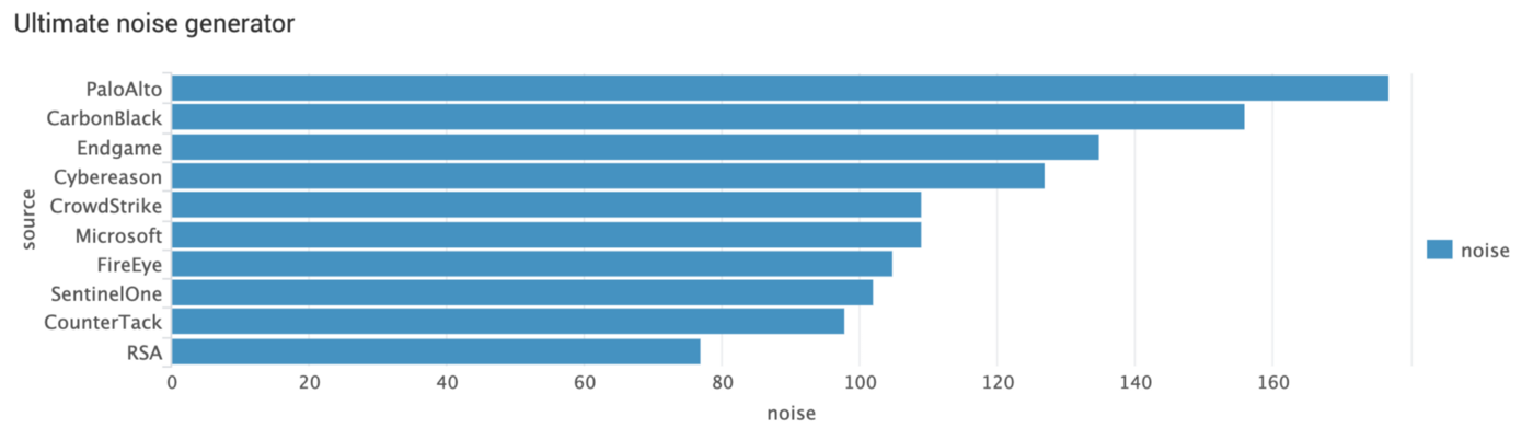 Ultimate noise generator
